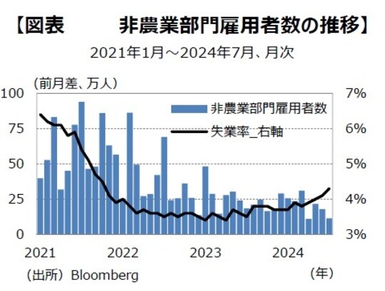 ［図表5］非農業部門雇用者数の推移 出所：Bloomberg