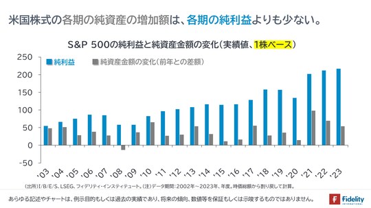［図表5］S&P500の純利益と純資産金額の変化（実績値、1株ベース）