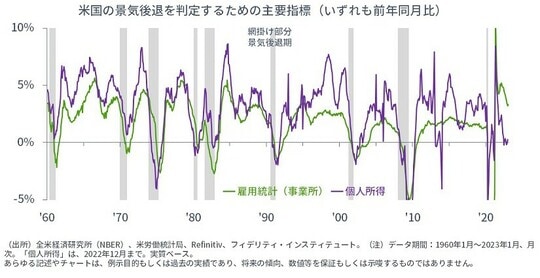 ［図表3］米国の景気後退を判定するための主要指標（いずれも前年同月比）