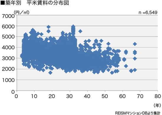 [図表3］大井町の築年数別平米賃料の分布図  ※[図表2、3共通］リズムマンションDBより作成（データは2015年12月末日現在のデータです）※賃料単価は平均値であり、平米数を乗算した価格が必ずしも相場と一致するものではありません※重回帰分析は築10～30年、16㎡以上30㎡未満の物件から算出しています