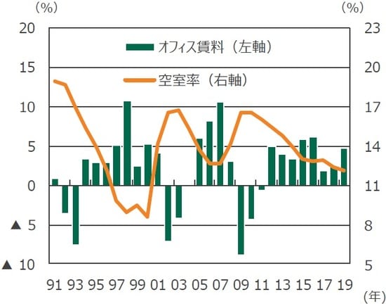 （注）データは1991年～2019年。2019年は9月末。 （出所）CBREのデータを基に三井住友DSアセットマネジメント作成