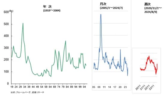 出所:ブルームバーグ、武者リサーチ