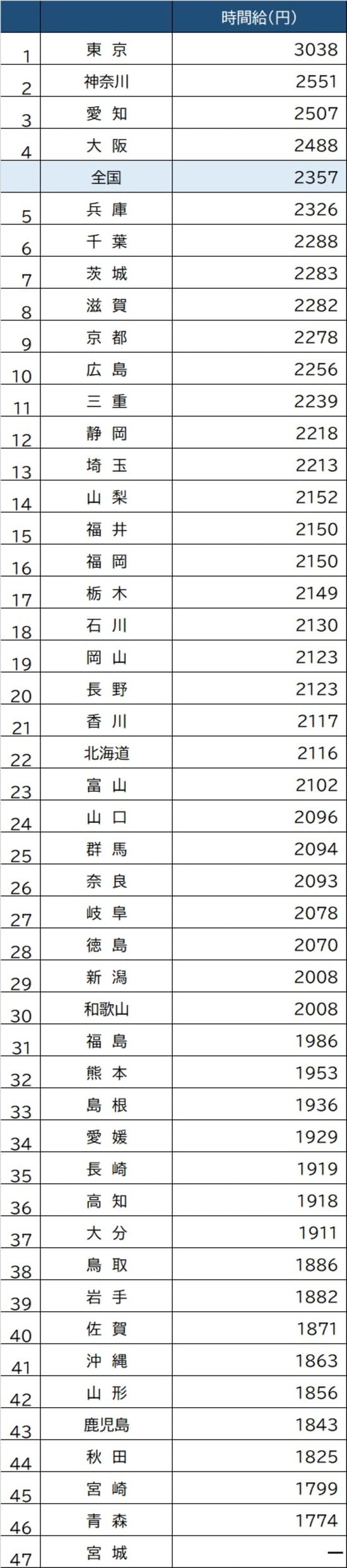 出所：厚生労働省『毎月勤労統計調査地方調査』（令和2年平均分結果概要、事業所規模5人以上、調査産業計） ※2021年11月11日現在、宮城県は県職員による不適切な事務処理を行っていた調査票を除外し再集計中のため数値不明
