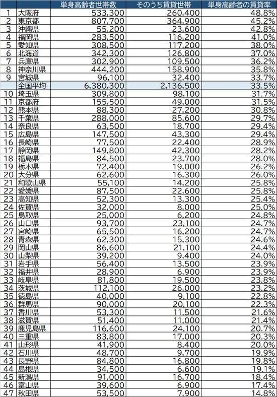 出所：総務省『平成30年住宅・土地統計調査』より作成