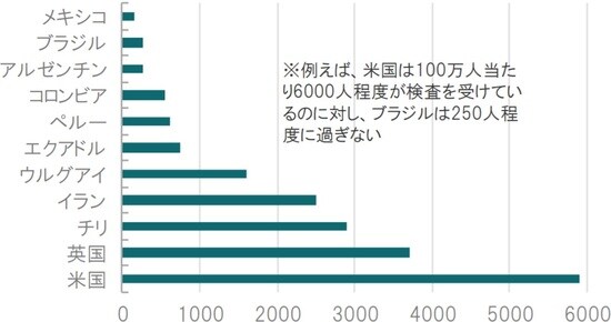 時点：2020年4月7日、単位（100万人あたりの人数） 出所：ブルームバーグ、各種報道等を参考にピクテ投信投資顧問作成