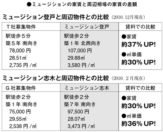 ［図表2］ミュージションの家賃と周辺相場の家賃の差額