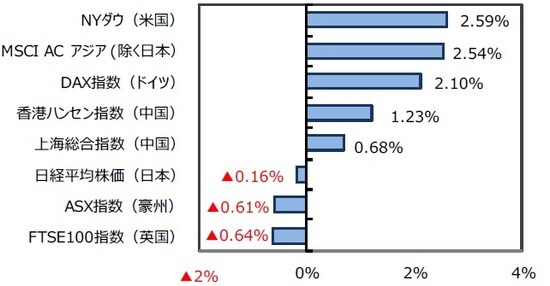 （出所）FactSet、Bloomberg L.P.のデータを基に三井住友DSアセットマネジメント作成