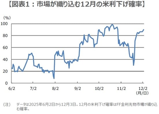 （出所）CMEのFedWatchツールを基に三井住友DSアセットマネジメント作成