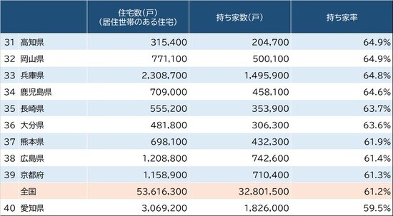 出所：総務省『平成30年住宅・土地統計調査』より作成