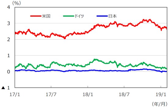 （注）データは2017年1月1日～2019年1月31日。 （出所）Bloomberg L.P.のデータを基に三井住友アセットマネジメント作成