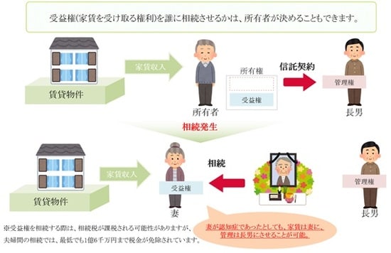 相続不動産の安心なカタチ