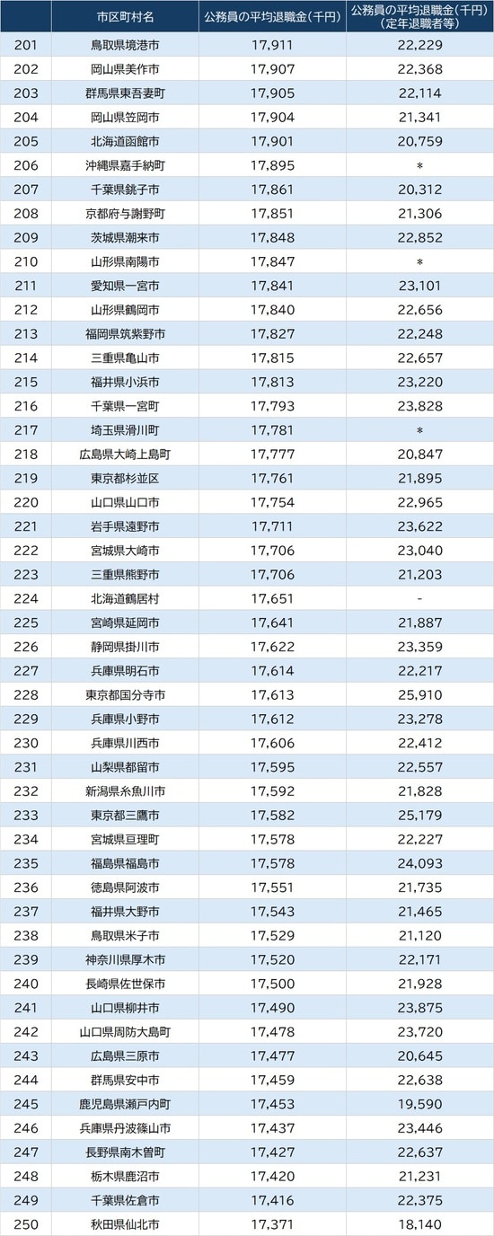 出所:総務省『令和7年地方公務員給与実態調査結果等』