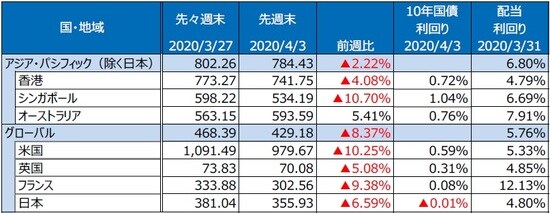 （注）S&P REIT指数の国・地域別指数（配当込み、現地通貨ベース）。 （出所）FactSet、Bloomberg L.P.のデータを基に三井住友DSアセットマネジメント作成
