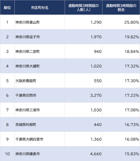 出所：2015年『国勢調査』、2018年『住宅・土地統計調査』より算出  ※雇用者（会社員）がいないとされる自治体は除く