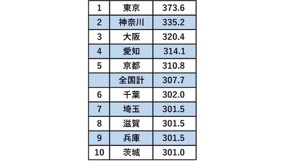 47都道府県別「賃金ランキング」…露わになる「酷い格差」の壮絶