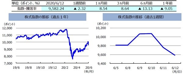 （注）左グラフは2019年6月12日～2020年6月12日、右グラフは2020年6月5日～2020年6月12日。         株式指数は、MSCIオーストラリア指数（配当込み、現地通貨ベース）。（出所）FactSetのデータを基に三井住友DSアセットマネジメント作成