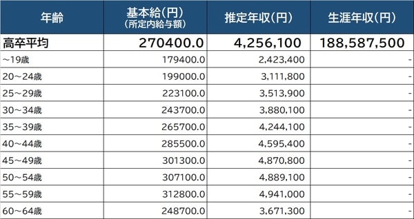 出所：厚生労働省『令和2年賃金構造基本統計調査』より作成