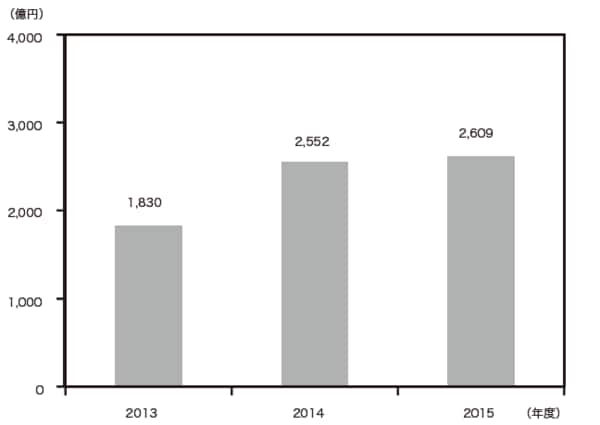 出所：会社資料に基づきMUMSS作成。 注：調整後経常利益は在庫の影響を除く。