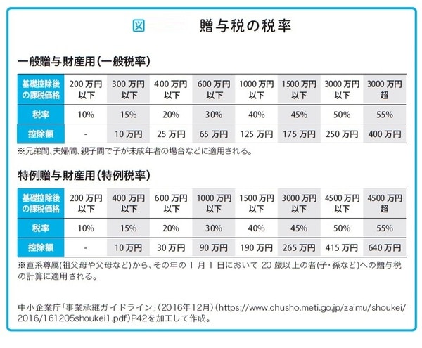 瀧田雄介著『中小企業向け 会社を守る事業承継』（アルク）より。