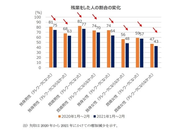 ［図表2］残業をした人の割合の変化