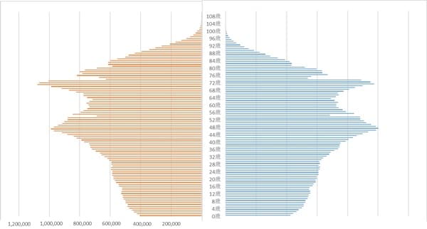 出所：厚生労働省『人口動態』より作成