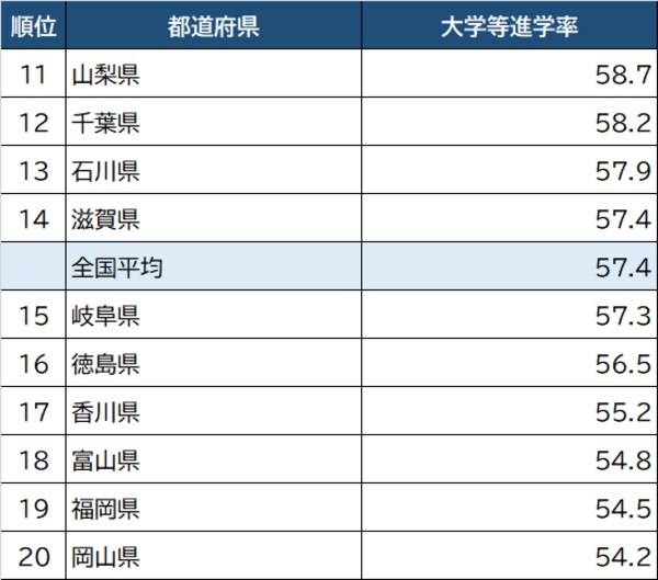 出所：文部科学省『学校基本調査』（2021年）より