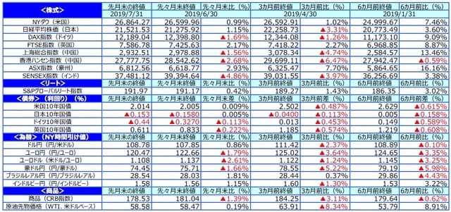 7月の市場動向 （出所）Bloomberg L.P.のデータを基に三井住友DSアセットマネジメント作成