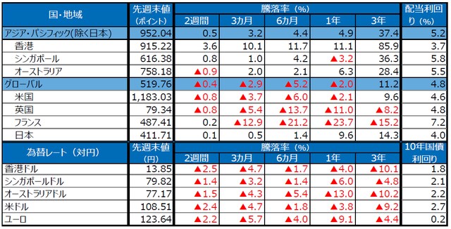 （注）S＆P REIT指数の国・地域別指数（配当込み、現地通貨ベース）に基づく。配当利回りは2018年12月末、10年国債利回りは2019年1月4日の終値。ユーロはドイツの10年国債利回り。為替レートの騰落率は、プラスの場合が各国通貨高・円安、マイナス▲の場合が各国通貨安・円高。 （出所）FactSet、Bloomberg L.P.のデータを基に三井住友アセットマネジメント作成