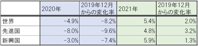 出所:IMF World Economic Outlook 2020 Juneのデータを使用しピクテ投信投資顧問作成