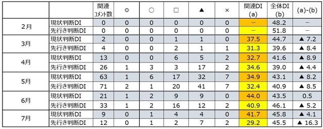 （注）◎「良」、〇「やや良」、□「不変」、▲「やや悪」、×「悪」 出所：内閣府「景気ウォッチャー調査」より作成