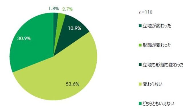 ［図表2］新規出店を検討するリアル店舗の立地・形態（出所：CBRE）