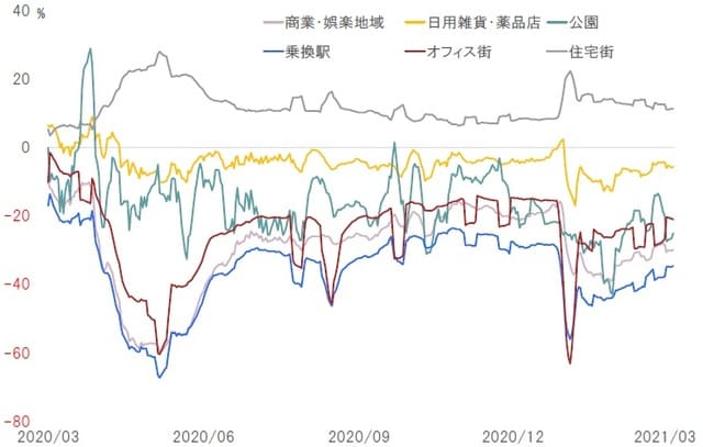 期間：2020年3月～2021年3月6日（7日移動平均） 出所：Googleのデータよりピクテ投信投資顧問が作成