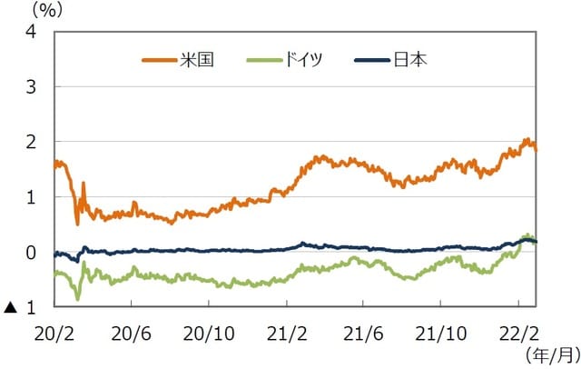 （注）データは2020年2月1日～2022年2月28日。 （出所）FactSetのデータを基に三井住友DSアセットマネジメント作成