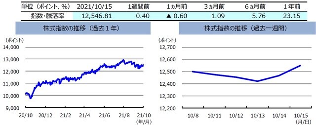 （注）左グラフは2020年10月15日～2021年10月15日、右グラフは2021年10月8日～2021年10月15日。 株式指数は、MSCIオーストラリア指数（配当込み、現地通貨ベース）。 （出所）FactSetのデータを基に三井住友DSアセットマネジメント作成