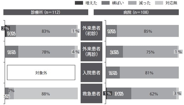 出典：デロイト トーマツ ファイナンシャルアドバイザリー合同会社による「コロナ禍での国内医療機関への通院状況・オンライン診療の活用状況」に関するアンケート