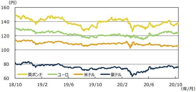 (注)データは2018年10⽉1⽇〜2020年10⽉30⽇。 (出所)Bloomberg L.P.のデータを基に三井住友DSアセットマネジメント作成