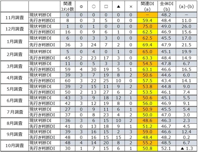 出所:内閣府「景気ウォッチャー調査」より作成