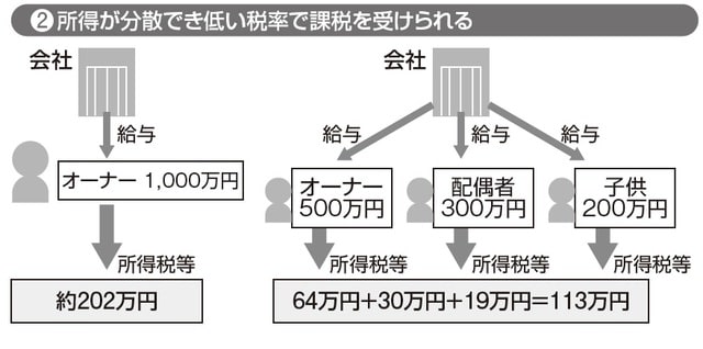 ※所得控除は考慮していません。 ※復興特別所得税は考慮していません。