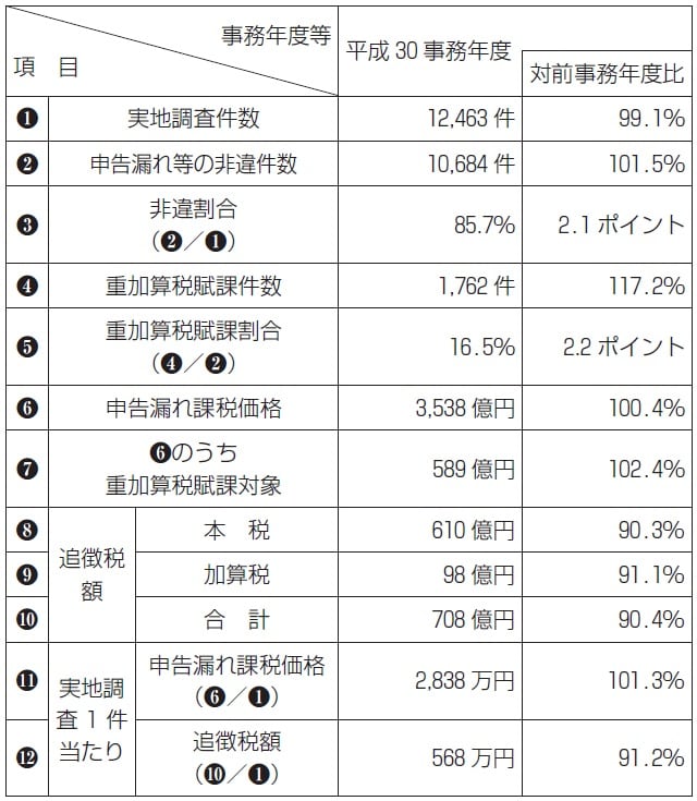 国税庁「平成30事務年度における相続税の調査等の状況」より一部修正