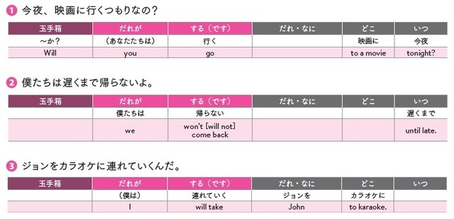 出所：佐々木啓成、フランチェスコ・ボルスタッド共著『改訂版 「意味順」式で中学英語をやり直す本』（KADOKAWA）