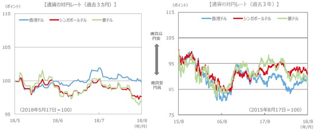 （注）通貨の対円レートは左グラフが2018年5月17日～2018年8月17日、右グラフが2015年8月17日～2018年8月17日。 （出所）FactSet、Bloomberg L.P.のデータを基に三井住友アセットマネジメント作成