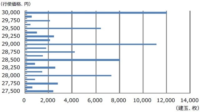 （注）データは2021年9月7日時点。日経225オプションのコールの建玉。限月は9月。 （出所）各種資料を基に三井住友DSアセットマネジメント作成