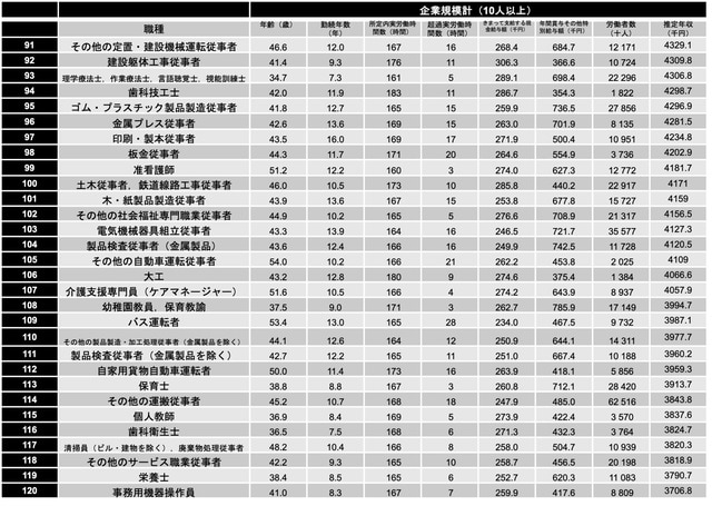 厚生労働省『令和4年 賃金構造基本統計調査』より編集部作成