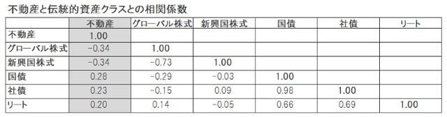 ［図表4］相関係数 出所：ピクテアセットマネジメント
