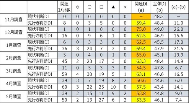 ※: 出所:内閣府「景気ウォッチャー調査」より作成