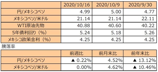 （注1）円/メキシコペソと円/米ドルの単位は円、メキシコペソ/米ドルの単位はメキシコペソ。  （注2）メキシコペソ/米ドルの騰落率はメキシコペソの対米ドルでの騰落率。  （注3）WTI原油先物価格の単位は米ドル。  （注4）前週比は2020年10月9日から2020年10月16日まで、前月末比は2020年9月30日から2020年10月16日まで、前年末比は2019年末から2020年10月16日まで。  （出所）Bloomberg L.P.のデータを基に三井住友DSアセットマネジメント作成