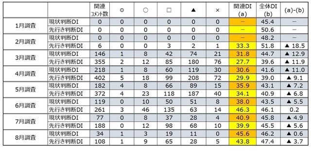 （注）◎「良」、〇「やや良」、□「不変」、▲「やや悪」、×「悪」 出所：内閣府「景気ウォッチャー調査」より作成