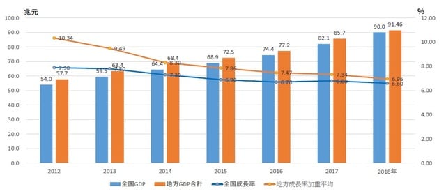 ［図表1］全国GDPと地方GDP合計のかい離 （注）17年は修正後数値。修正前は成長率6.9％、金額82.7兆元、18年は速報値。 （出所）中国国家統計局統計年鑑、各地域統計局数値、地元各誌報道より筆者作成 