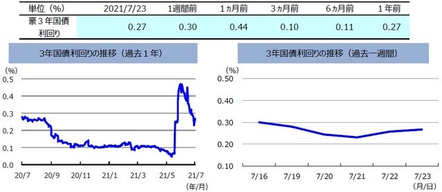 （注）左グラフは2020年7月23日～2021年7月23日、右グラフは2021年7月16日～2021年7月23日。 （出所）FactSetのデータを基に三井住友DSアセットマネジメント作成