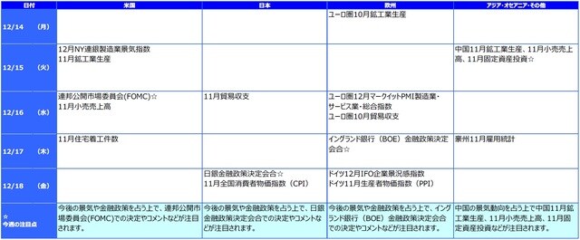 ※各経済指標・イベントは予定であり、変更されることがあります。